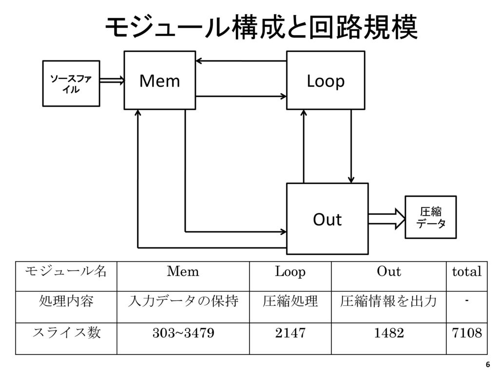モジュール構成と回路規模 Mem Loop Out モジュール名 Mem Loop Out total 処理内容 入力データの保持 圧縮処理