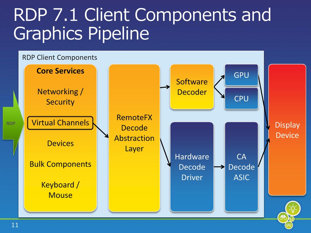 RDP 7.1 Client Components and Graphics Pipeline