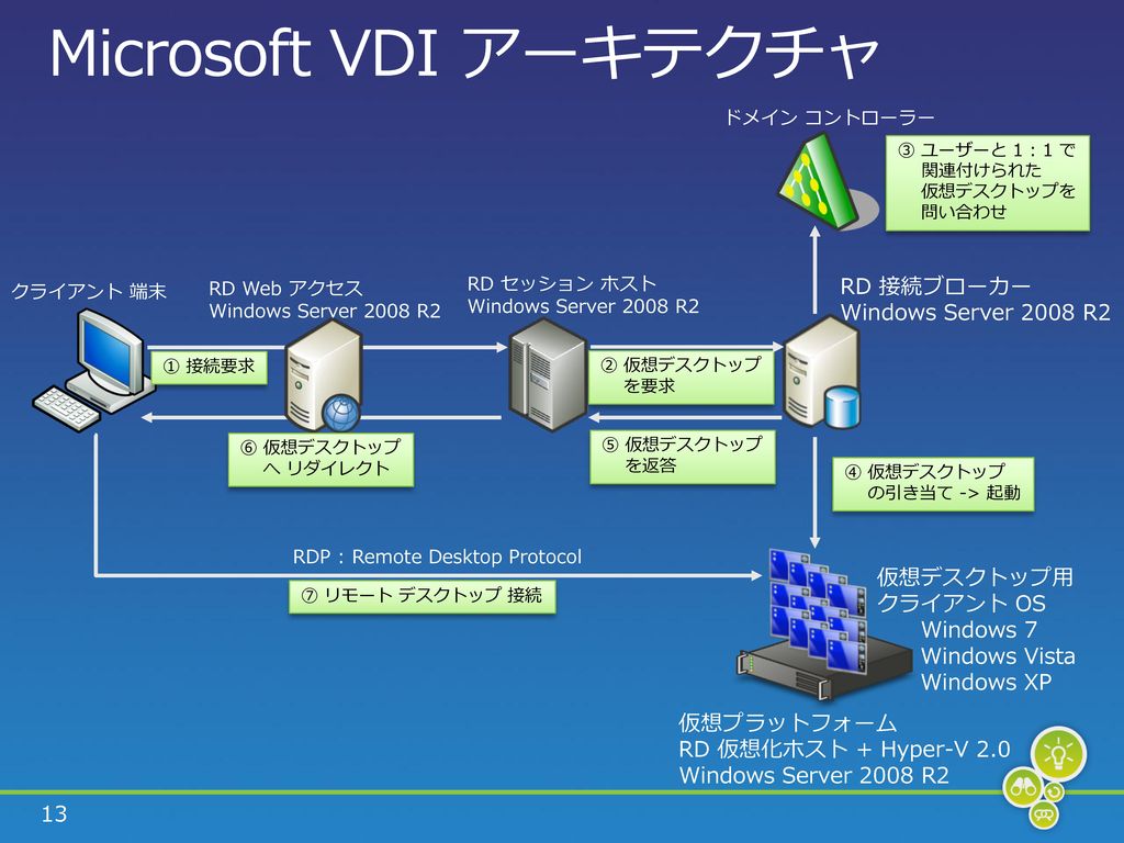 Microsoft VDI アーキテクチャ RD 接続ブローカー Windows Server 2008 R2 仮想デスクトップ用