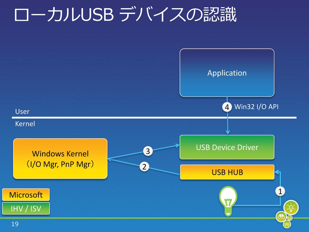 ローカルUSB デバイスの認識 Application 4 USB Device Driver Windows Kernel 3