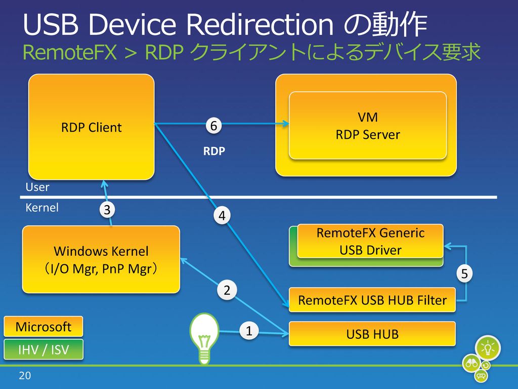 USB Device Redirection の動作 RemoteFX > RDP クライアントによるデバイス要求