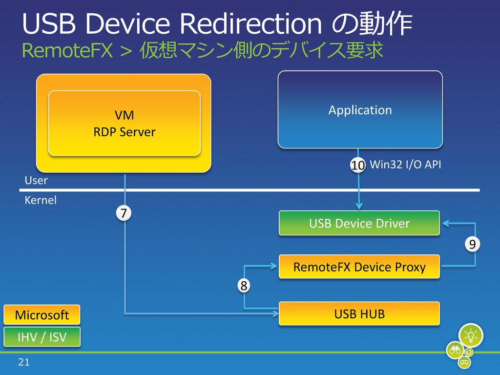 USB Device Redirection の動作 RemoteFX > 仮想マシン側のデバイス要求