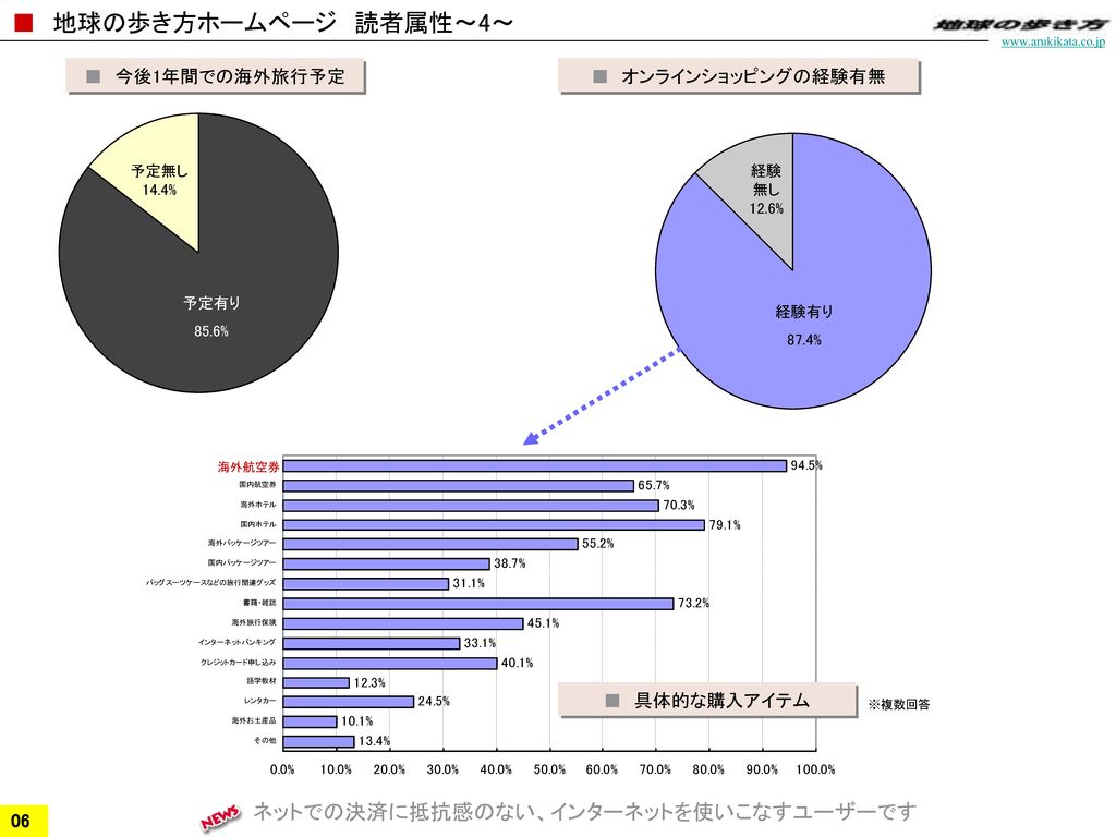 地球の歩き方ホームページに関する最新のお知らせを紹介 Ppt Download