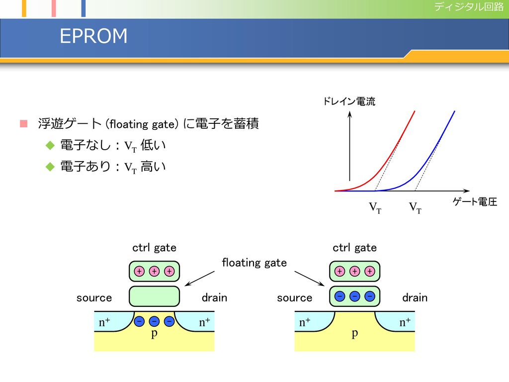 EPROM 浮遊ゲート (floating gate) に電子を蓄積 電子なし：VT 低い 電子あり：VT 高い VT VT