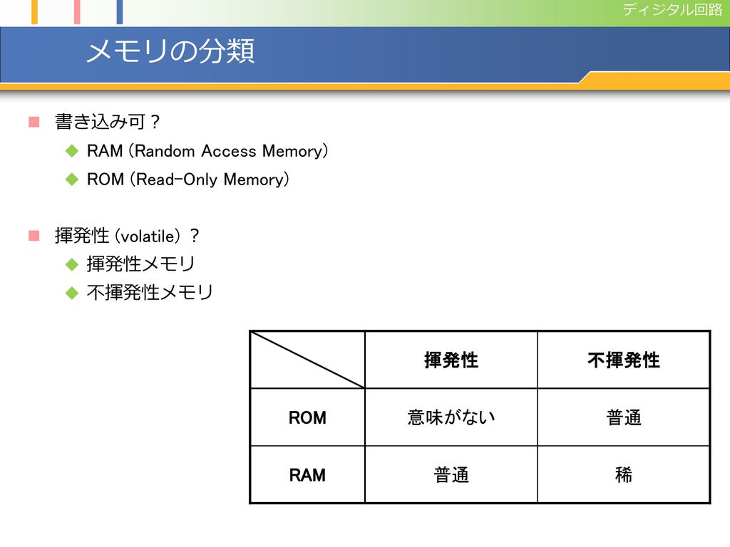 メモリの分類 書き込み可？ RAM (Random Access Memory) ROM (Read-Only Memory)
