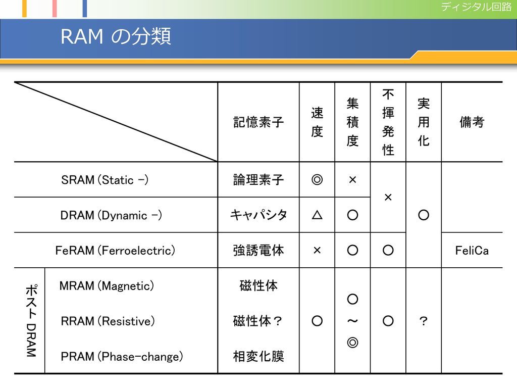 RAM の分類 記憶素子 速度 集積度 不揮発性 実用化 備考 SRAM (Static -) 論理素子 ◎ × ○ DRAM