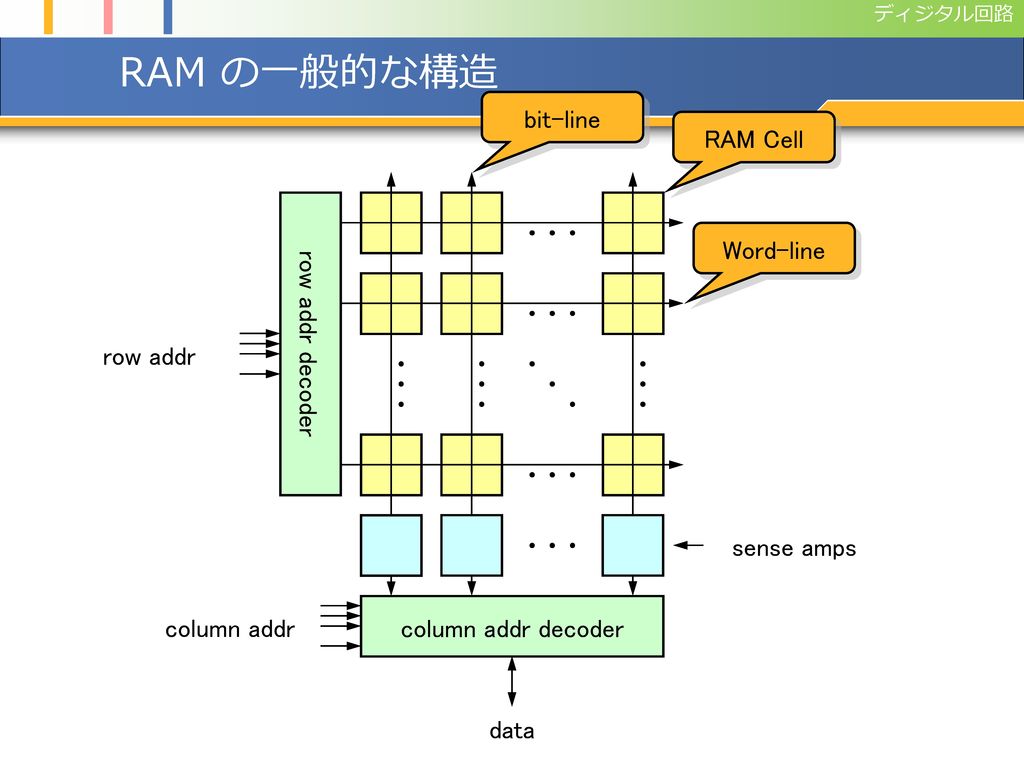 RAM の一般的な構造 bit-line RAM Cell row addr decoder Word-line row addr