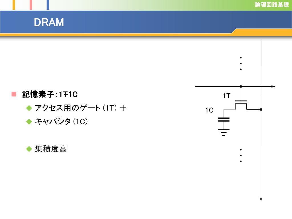 DRAM 記憶素子：1T-1C アクセス用のゲート (1T) ＋ キャパシタ (1C) 集積度高 1T 1C