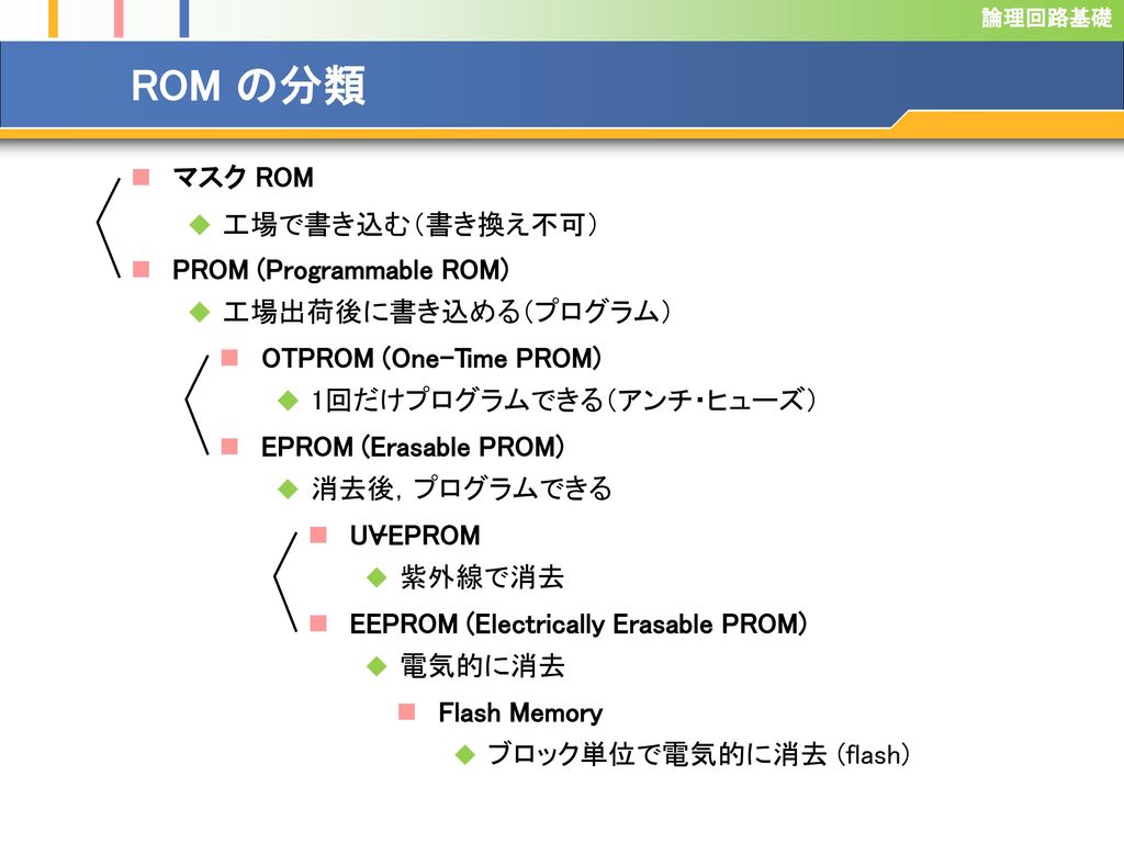 ROM の分類 マスク ROM 工場で書き込む（書き換え不可） PROM (Programmable ROM)