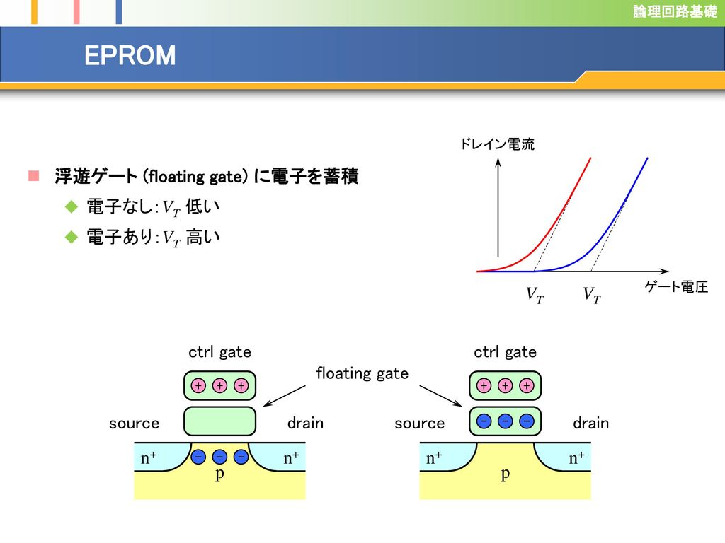 EPROM 浮遊ゲート (floating gate) に電子を蓄積 電子なし：VT 低い 電子あり：VT 高い VT VT