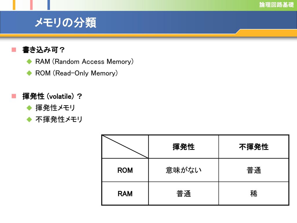 メモリの分類 書き込み可？ RAM (Random Access Memory) ROM (Read-Only Memory)
