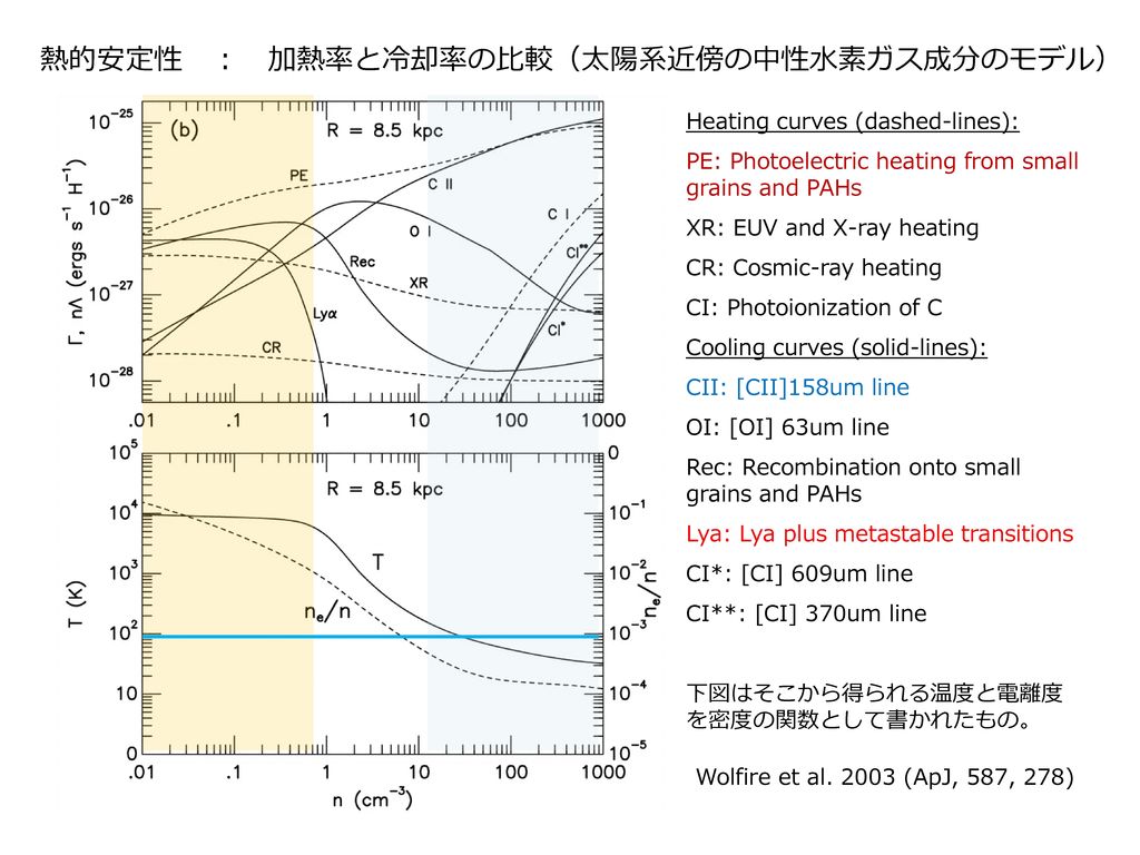 熱的安定性 ： 加熱率と冷却率の比較（太陽系近傍の中性水素ガス成分のモデル）