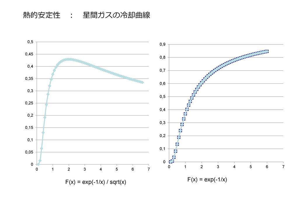 熱的安定性 ： 星間ガスの冷却曲線 F(x) = exp(-1/x) F(x) = exp(-1/x) / sqrt(x)