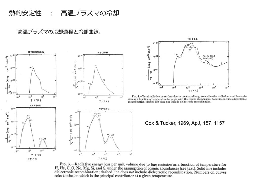 熱的安定性 ： 高温プラズマの冷却 高温プラズマの冷却過程と冷却曲線。 Cox & Tucker, 1969, ApJ, 157, 1157