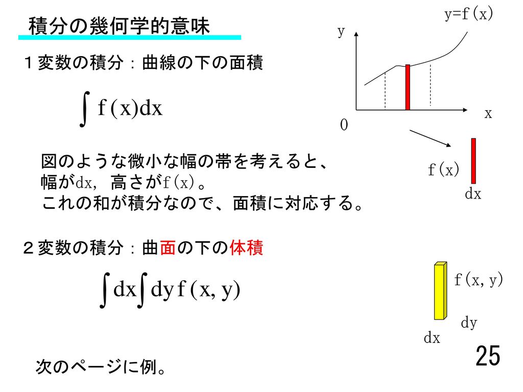 積分の幾何学的意味 y=f(x) y １変数の積分：曲線の下の面積 x 図のような微小な幅の帯を考えると、 f(x)