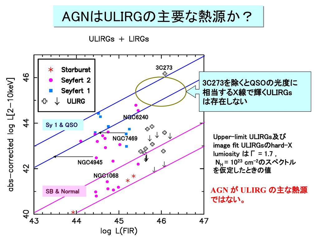 AGNはULIRGの主要な熱源か？ 10 % 3C273を除くとQSOの光度に 相当するＸ線で輝くULIRGs は存在しない