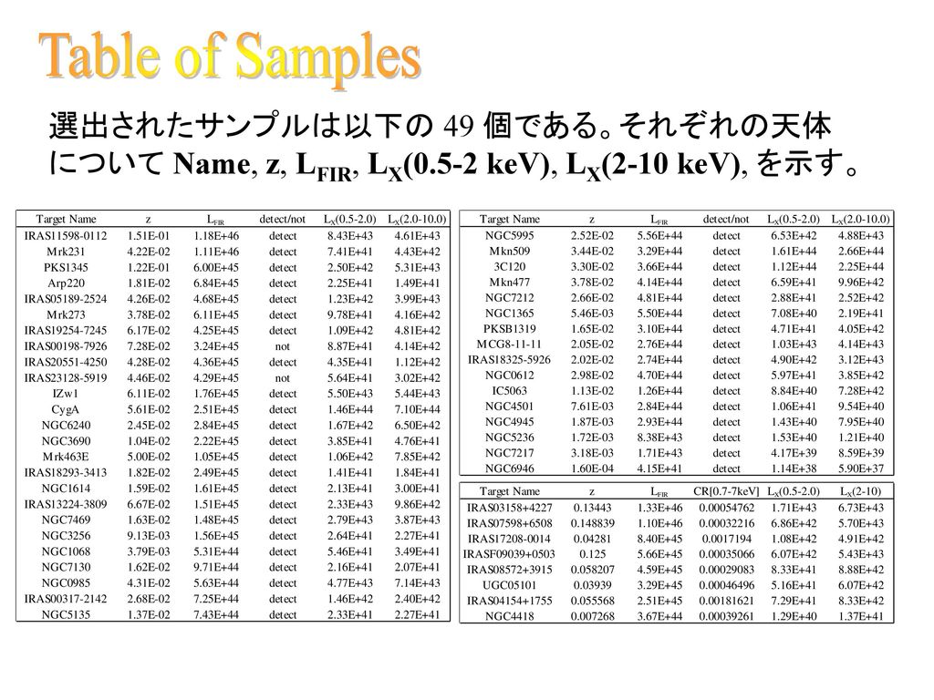 Table of Samples 選出されたサンプルは以下の 49 個である。それぞれの天体