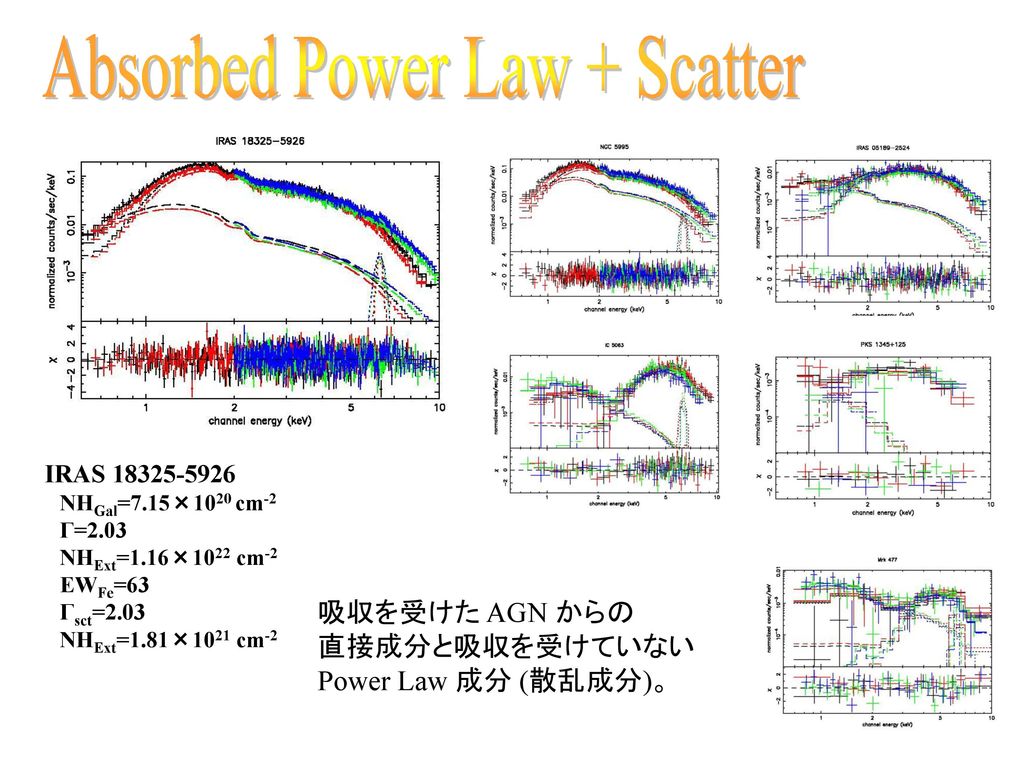 Absorbed Power Law + Scatter