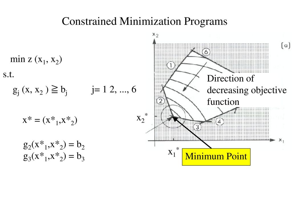Constrained Minimization Programs