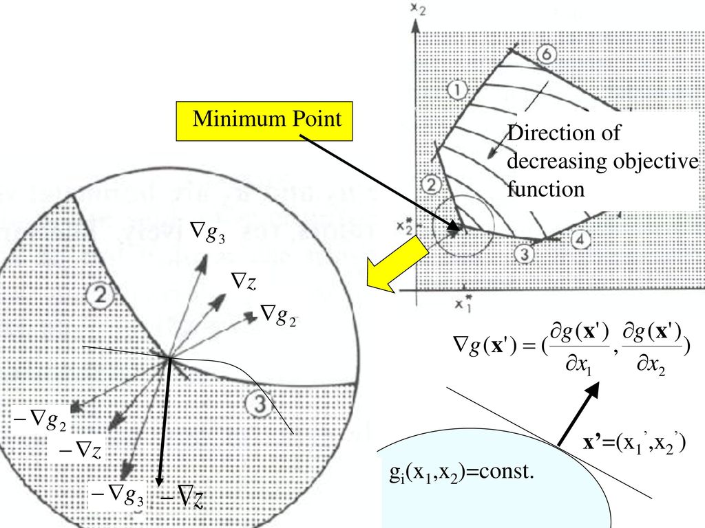 Minimum Point Direction of decreasing objective function x’=(x1’,x2’)