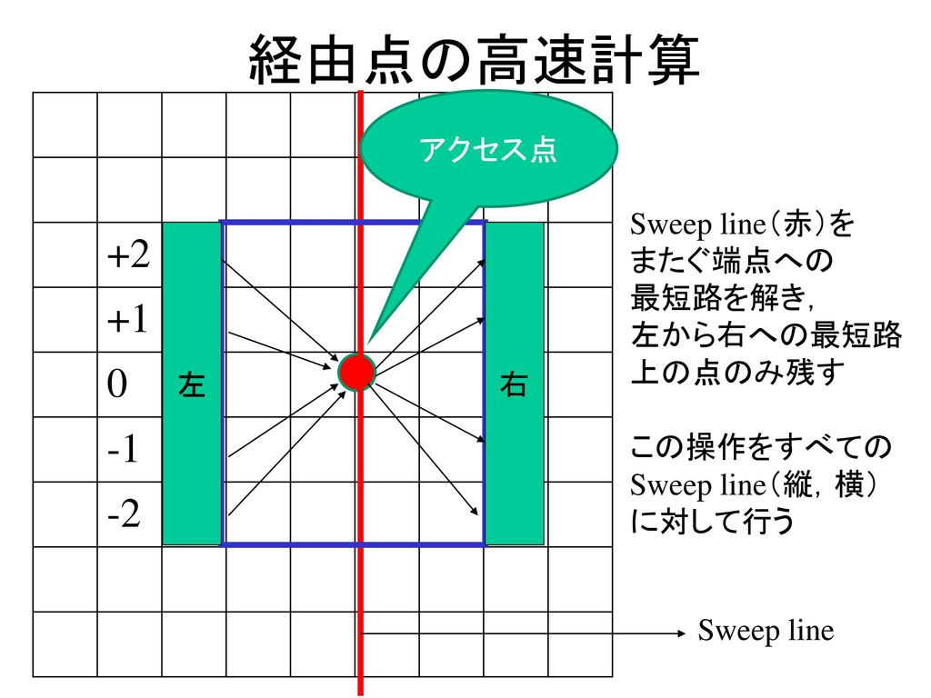 経由点の高速計算 アクセス点 Sweep line（赤）を またぐ端点への 最短路を解き， 左から右への最短路