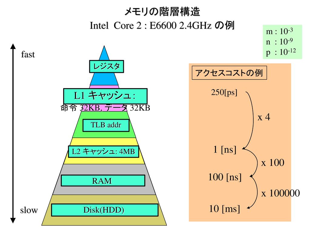 メモリの階層構造 Intel Core 2 : E GHz の例 L1 キャッシュ： x 4 1 [ns] x 100