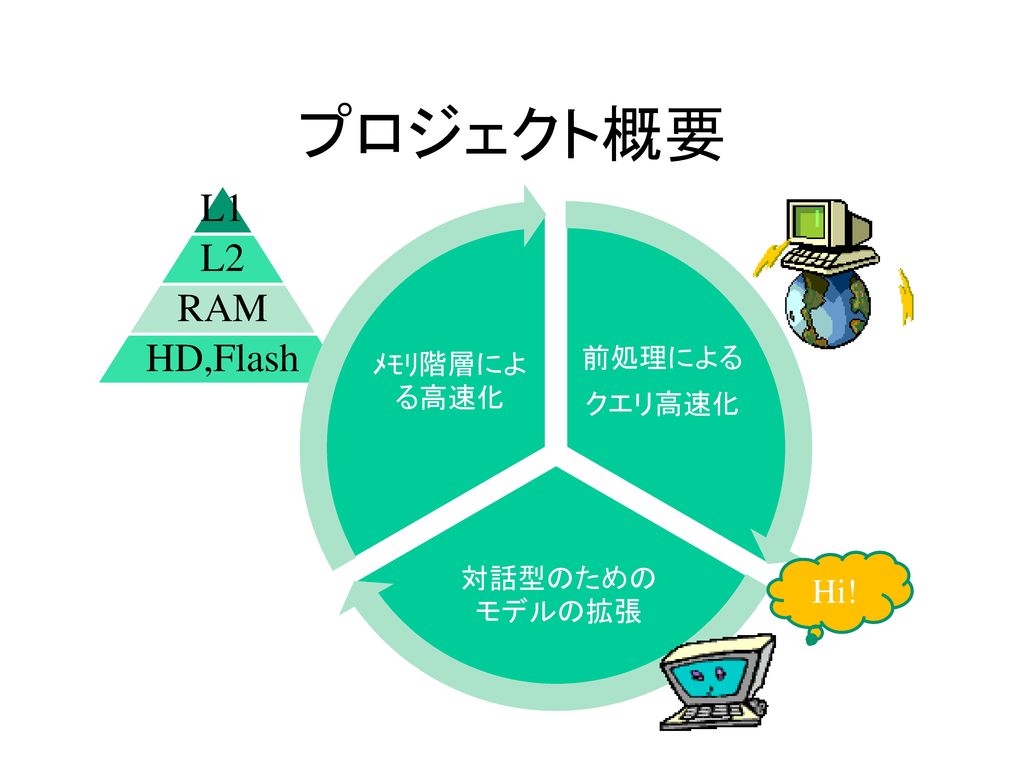 プロジェクト概要 Hi! L1 L2 RAM HD,Flash クエリ高速化 前処理による 対話型のための モデルの拡張