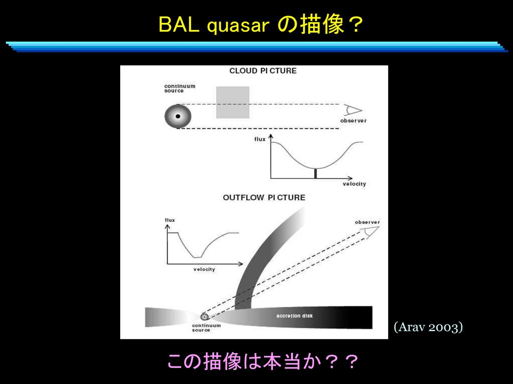 BAL quasar の描像？ (Arav 2003) この描像は本当か？？