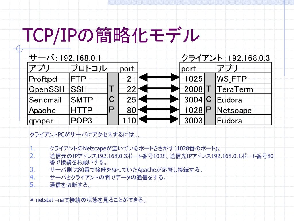 TCP/IPの簡略化モデル クライアントPCがサーバにアクセスするには…