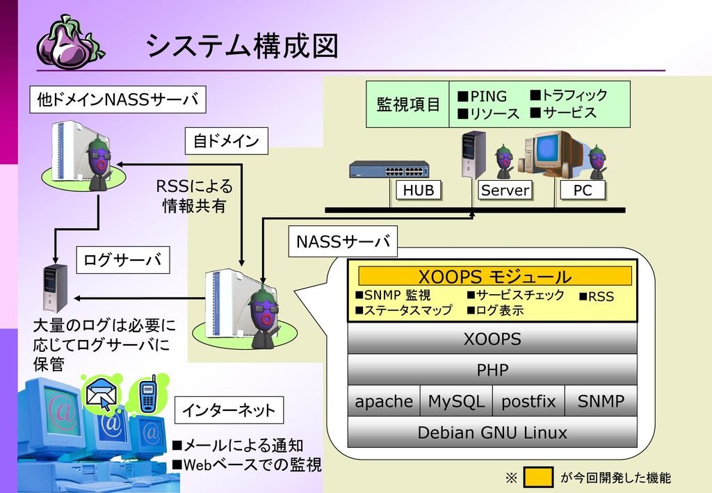 システム構成図 XOOPS モジュール 監視項目 他ドメインNASSサーバ 自ドメイン RSSによる 情報共有 NASSサーバ ログサーバ