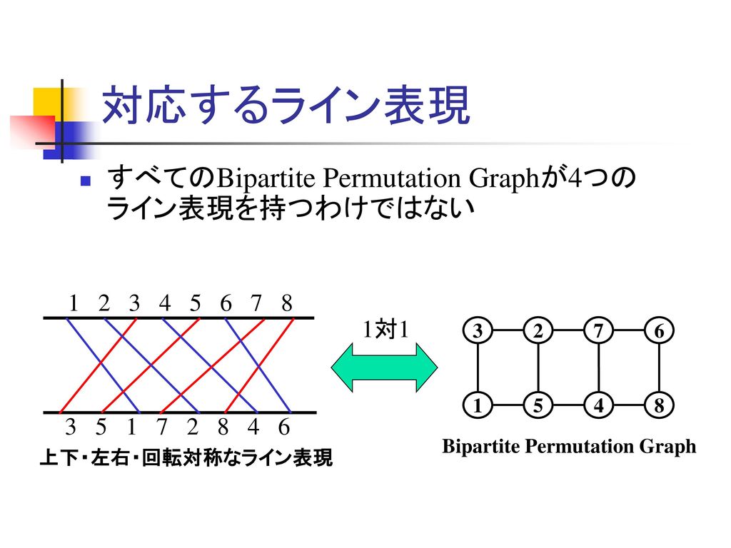 対応するライン表現 すべてのBipartite Permutation Graphが4つのライン表現を持つわけではない