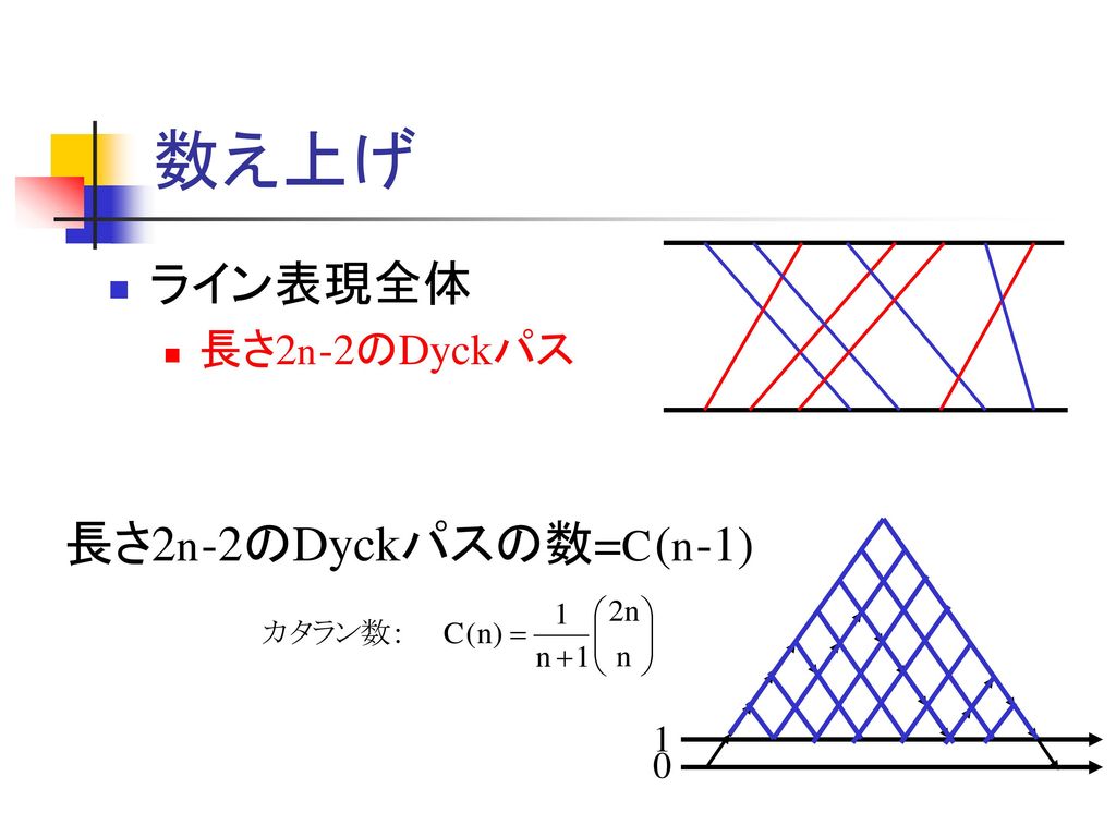 数え上げ ライン表現全体 長さ2n-2のDyckパス 長さ2n-2のDyckパスの数=C(n-1) 1