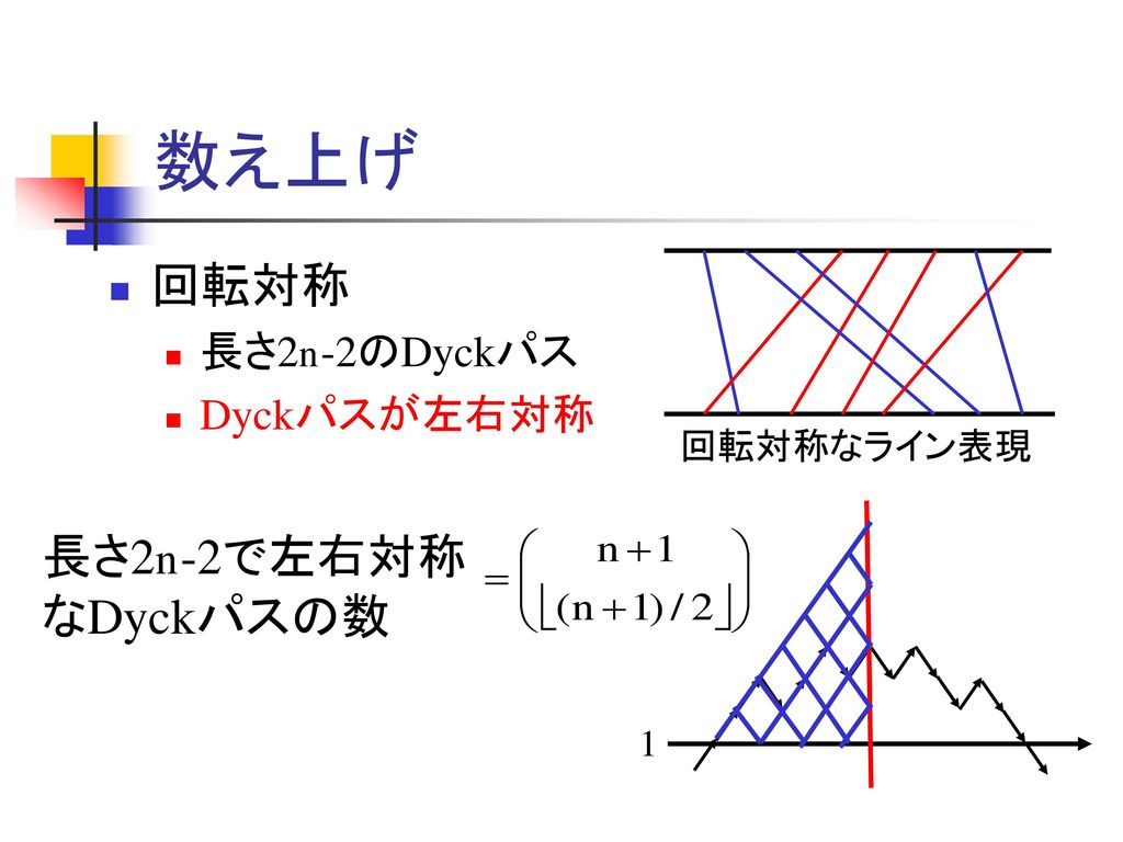 数え上げ 回転対称 長さ2n-2のDyckパス Dyckパスが左右対称 回転対称なライン表現 長さ2n-2で左右対称なDyckパスの数 1