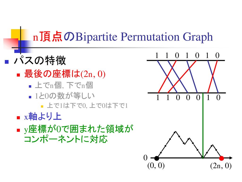 n頂点のBipartite Permutation Graph