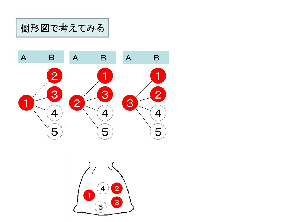 樹形図で考えてみる Ａ Ｂ Ａ Ｂ Ａ Ｂ ２ １ １ ３ ３ ２ １ ２ ３ ４ ４ ４ ５ ５ ５ ４ ２ １ ３ ５