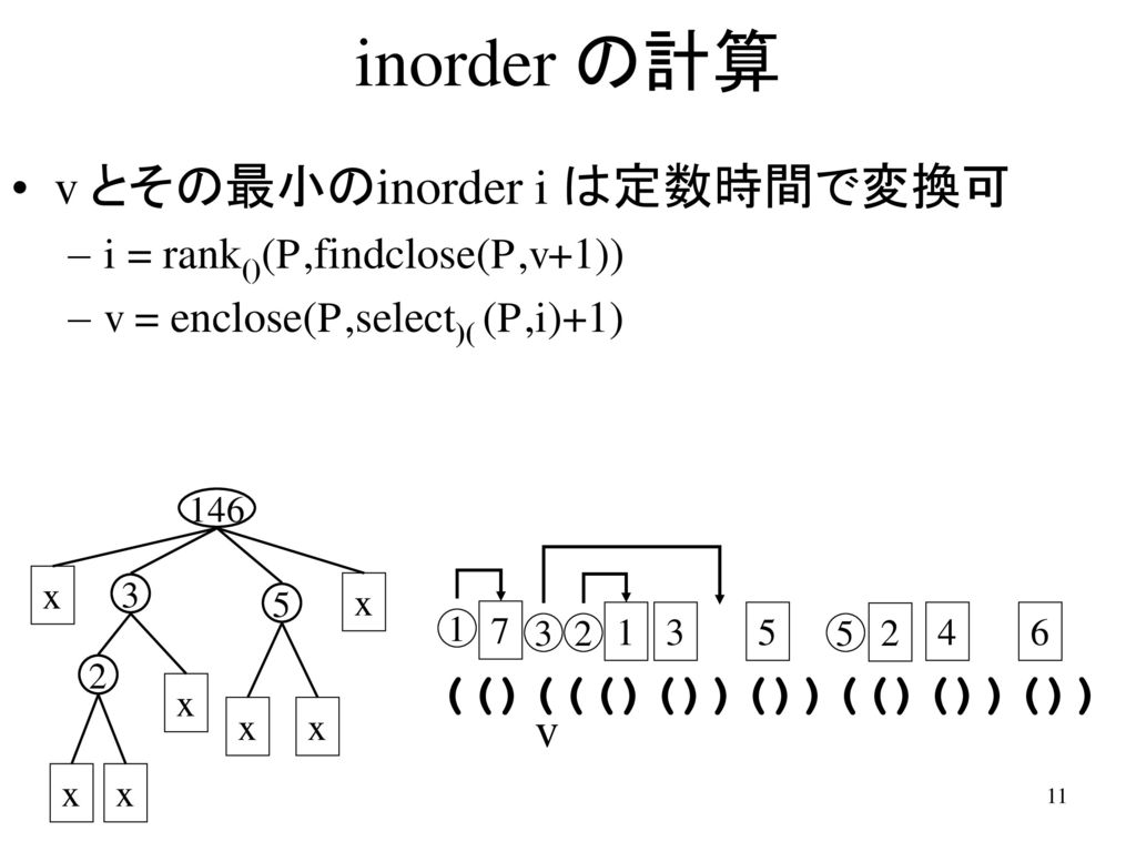 inorder の計算 v とその最小のinorder i は定数時間で変換可 (()((()())())(()())()) v
