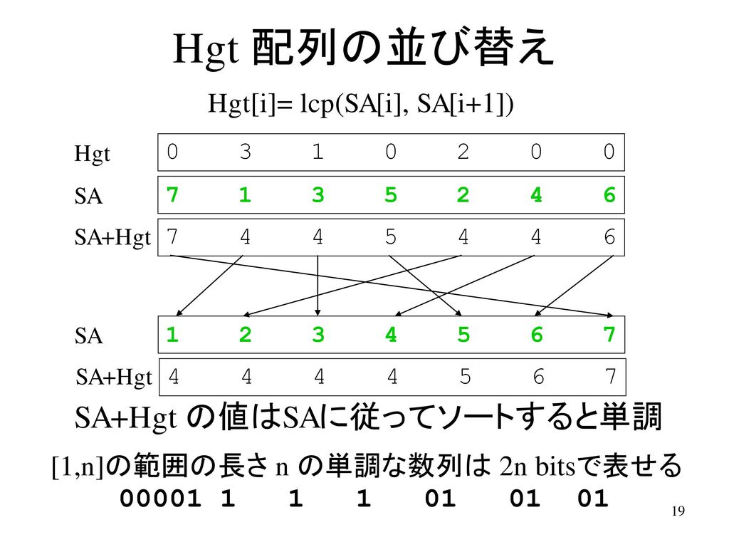 Hgt 配列の並び替え SA+Hgt の値はSAに従ってソートすると単調 Hgt[i]= lcp(SA[i], SA[i+1])