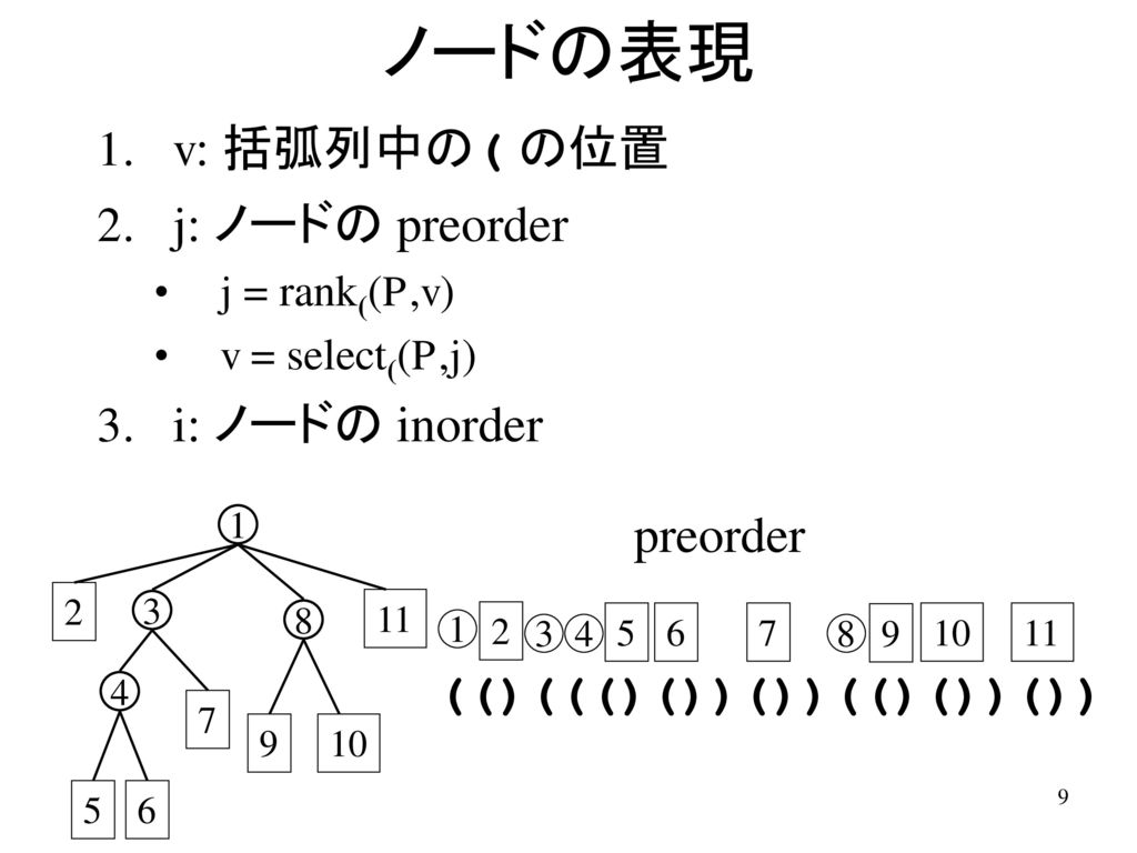 ノードの表現 v: 括弧列中の( の位置 j: ノードの preorder i: ノードの inorder preorder