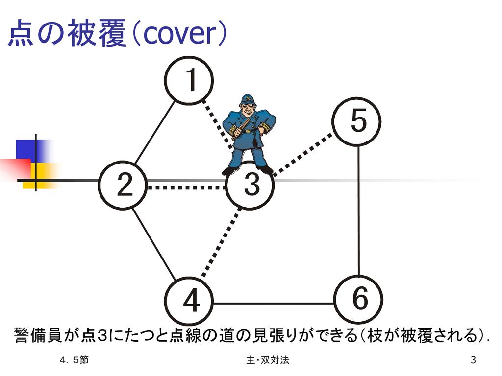 点の被覆（cover） 警備員が点３にたつと点線の道の見張りができる（枝が被覆される）． ４．５節 主・双対法