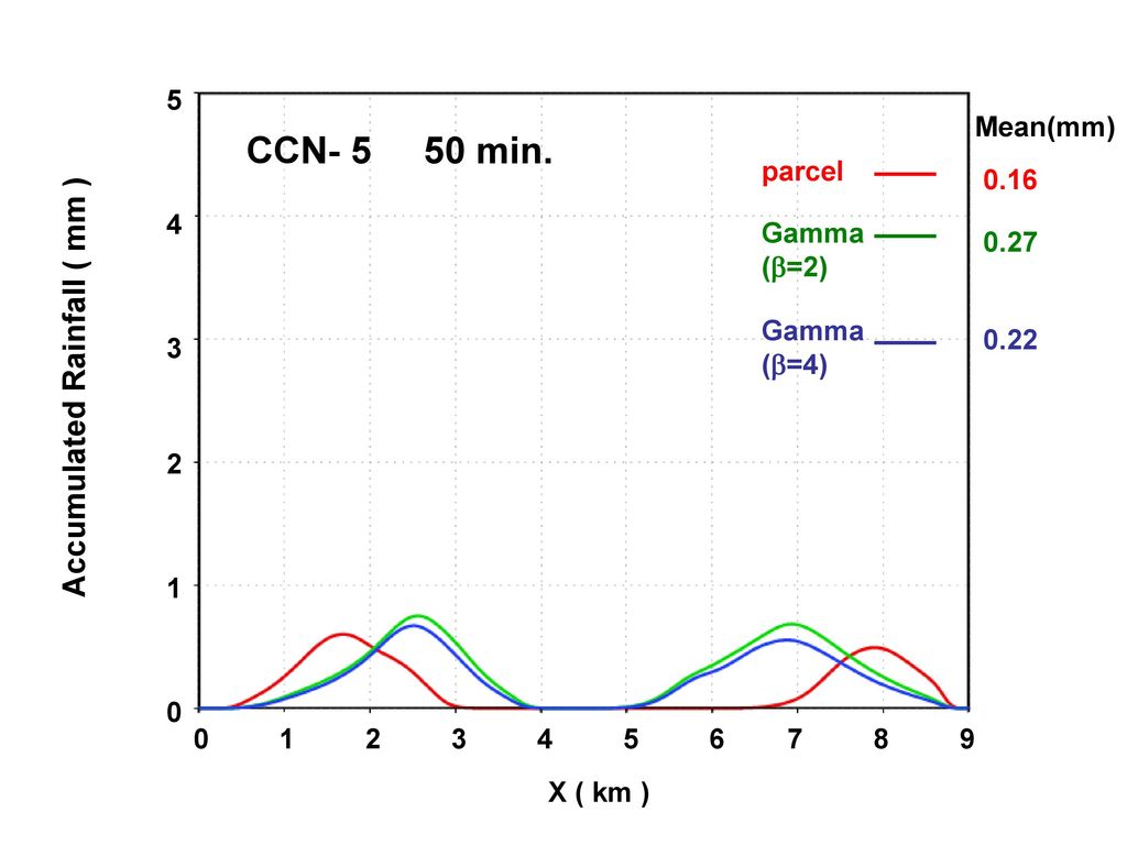 CCN min. Accumulated Rainfall ( mm ) 5 Mean(mm) parcel