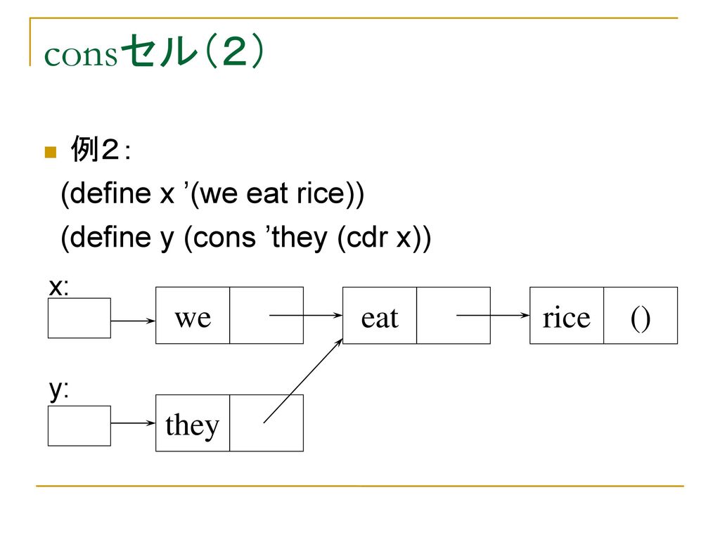 consセル（２） we eat rice () they 例２： (define x ’(we eat rice))