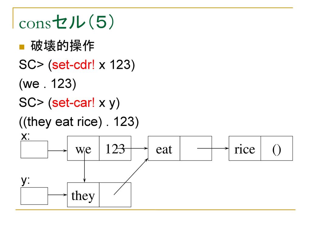 consセル（５） we 123 eat rice () they 破壊的操作 SC> (set-cdr! x 123)