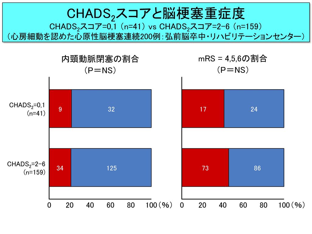 CHADS2スコアと脳梗塞重症度 CHADS2スコア=0,1 （n=41） vs CHADS2スコア=2-6 （n=159）