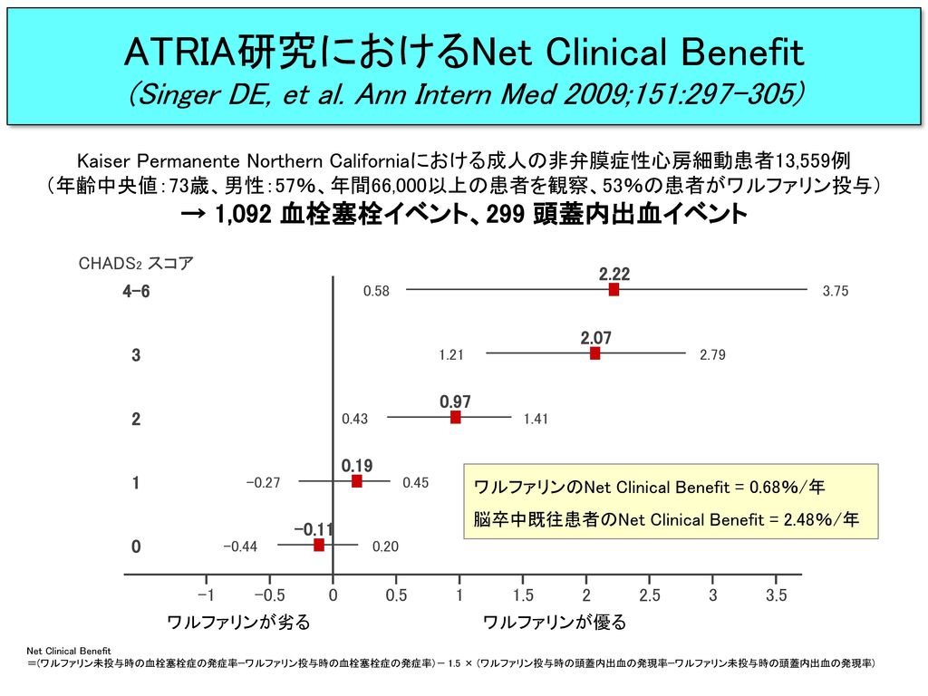 ATRIA研究におけるNet Clinical Benefit