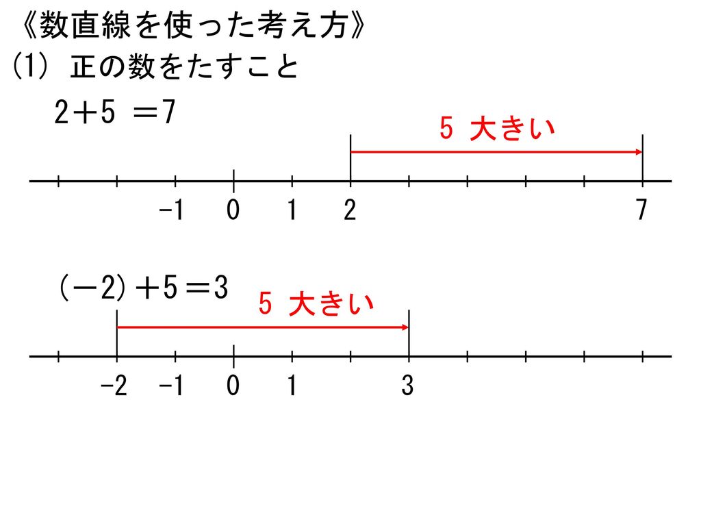 《数直線を使った考え方》 (1) 正の数をたすこと 2＋5 ＝7 (－2)＋5 ＝3 5 大きい 5 大きい