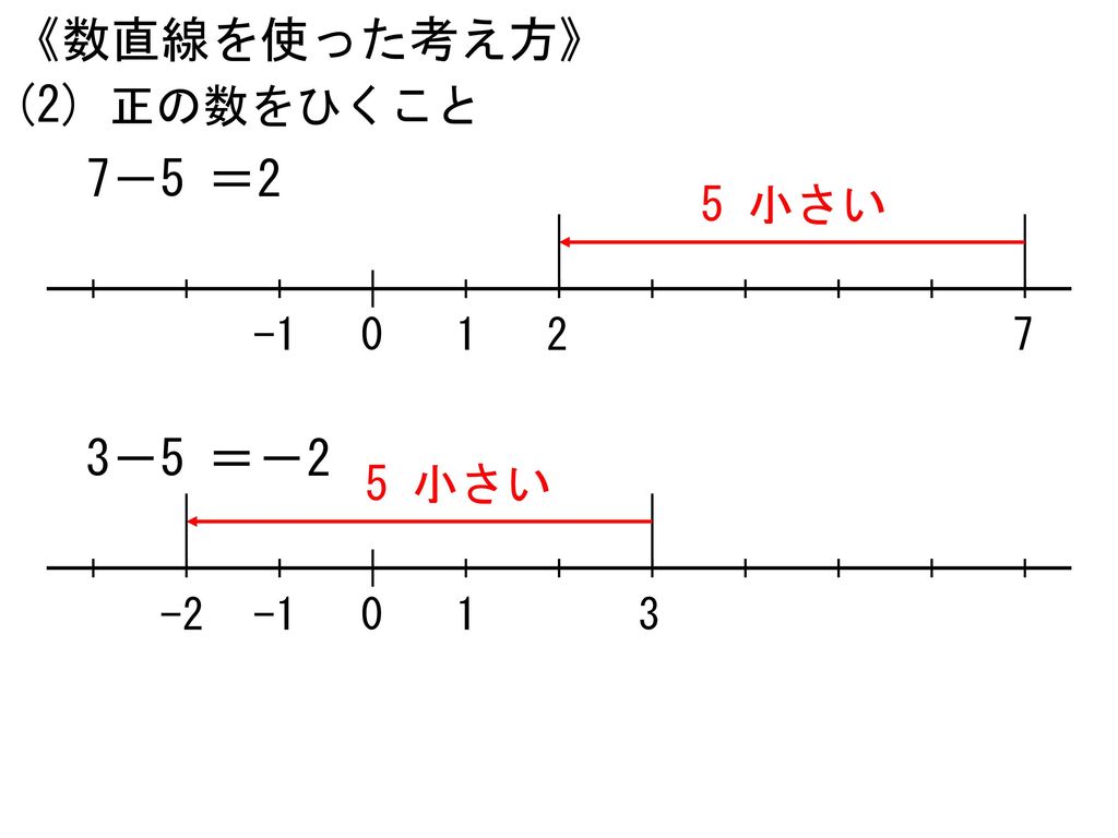 《数直線を使った考え方》 (2) 正の数をひくこと 7－5 ＝2 3－5 ＝－2 5 小さい 5 小さい