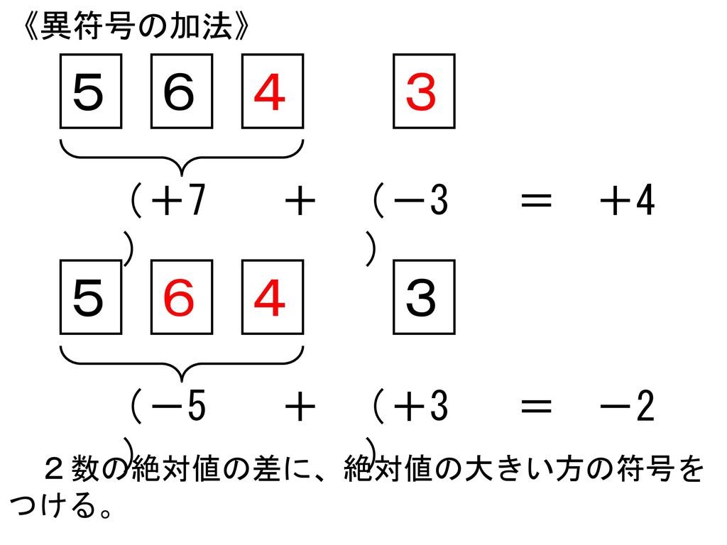 ５ ６ ４ ３ ５ ６ ４ ３ ( ) ＋7 ＋ ( ) －3 ＝ ＋4 ( ) －5 ＋ ( ) ＋3 ＝ －2 《異符号の加法》