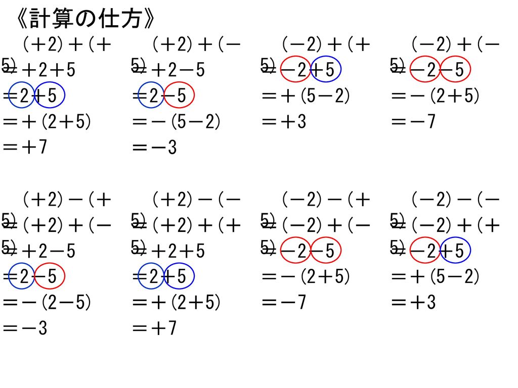 《計算の仕方》 (＋2)＋(＋5) (＋2)＋(－5) (－2)＋(＋5) (－2)＋(－5) ＝＋2＋5 ＝＋2－5 ＝－2＋5