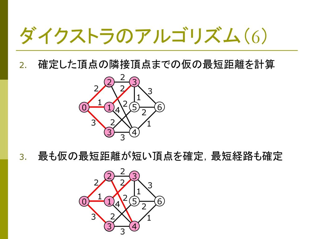 ダイクストラのアルゴリズム（6） 確定した頂点の隣接頂点までの仮の最短距離を計算 最も仮の最短距離が短い頂点を確定，最短経路も確定 2 2
