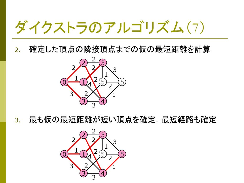 ダイクストラのアルゴリズム（7） 確定した頂点の隣接頂点までの仮の最短距離を計算 最も仮の最短距離が短い頂点を確定，最短経路も確定 2 2